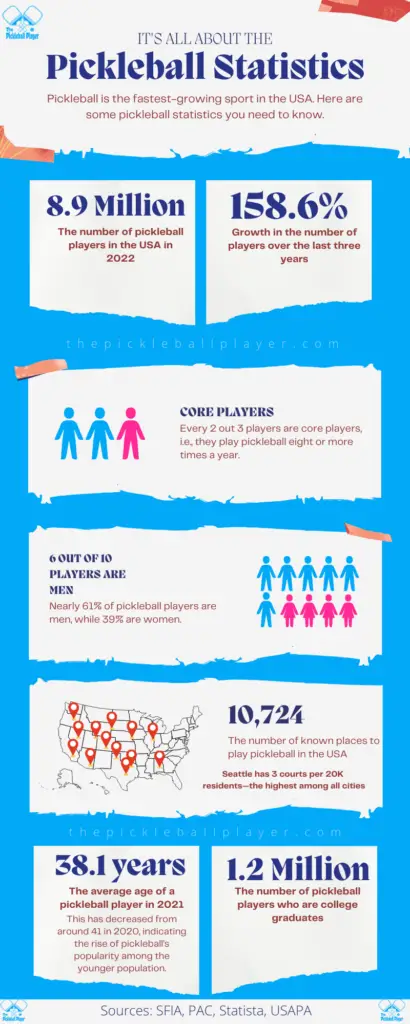 Pickleball Statistics Infographic updated