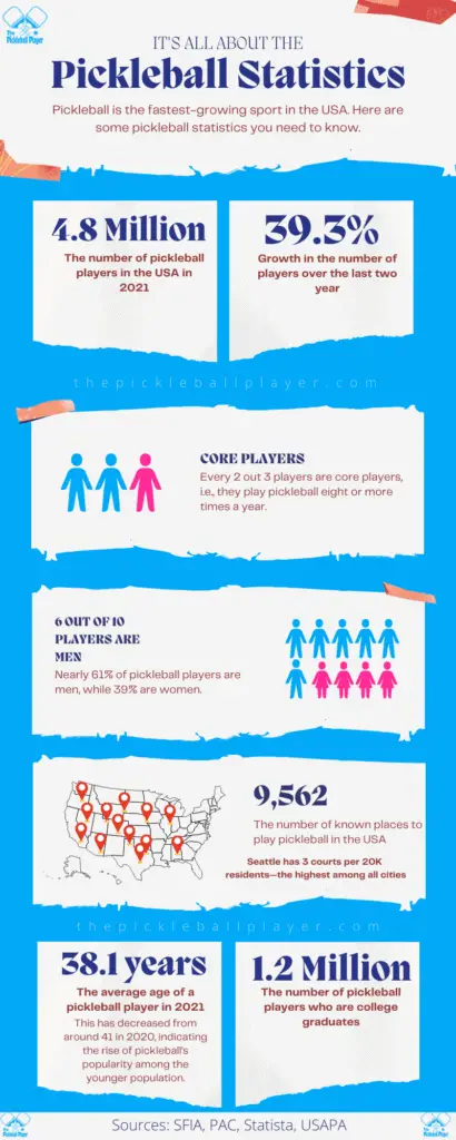 an infographic of pickleball statisitics and demographics
