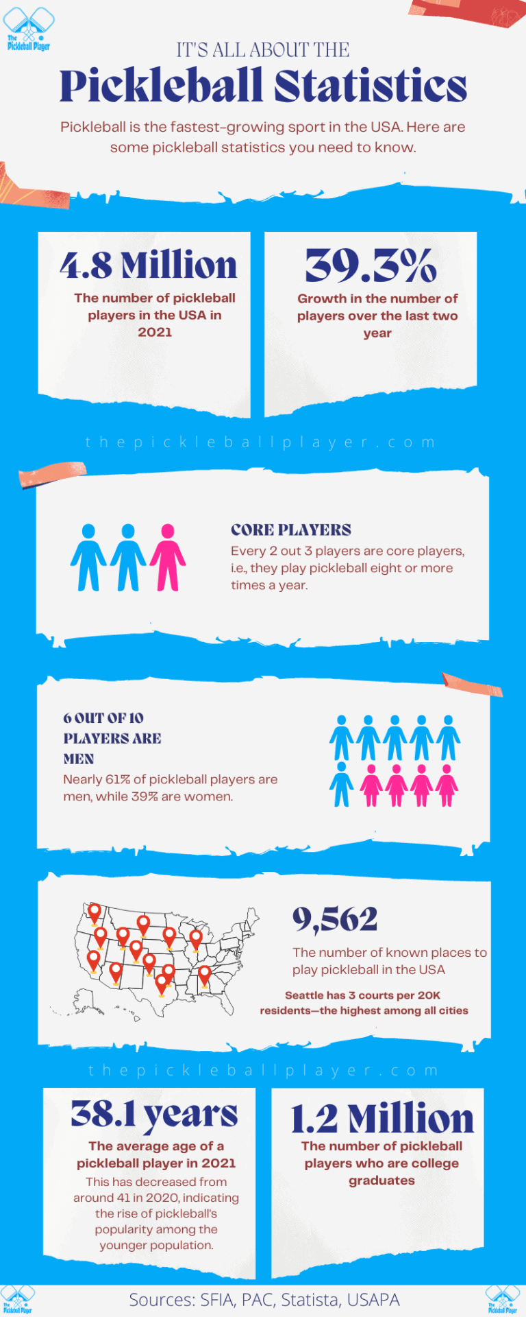 Pickleball Popularity Statistics and Demographics Facts & INFOGRAPHIC