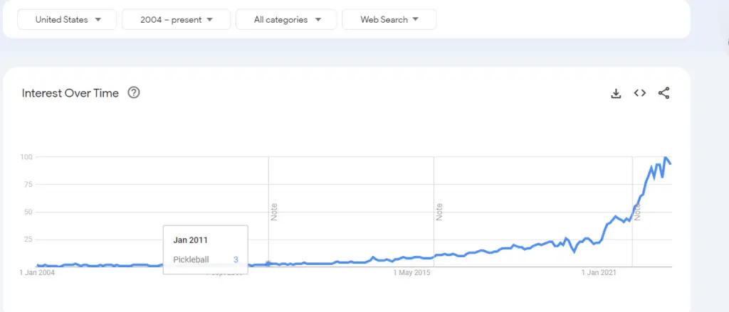 pickleball popularity growth trends graph